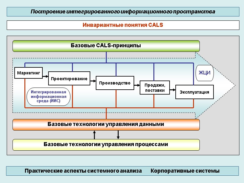 Инвариантные понятия CALS Построение интегрированного информационного пространства Практические аспекты системного анализа Инвариантные понятия CALS Построение интегрированного информационного пространства Практические аспекты системного анализа